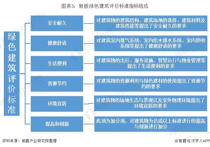 4,新版绿色建筑评价标准星级划分 三星级竟要高于85分