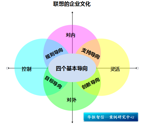 联想企业文化:螺旋发展模型