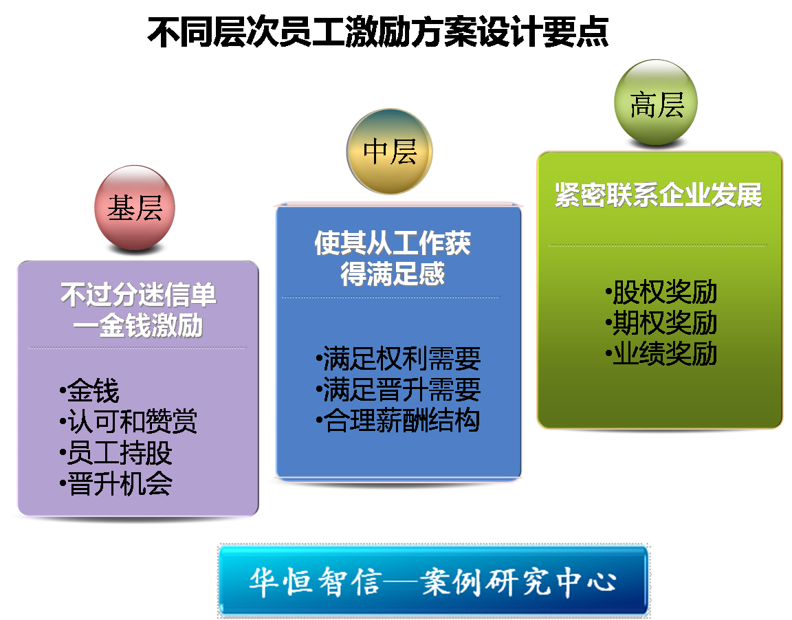 a企业:激励机制要符合企业战略