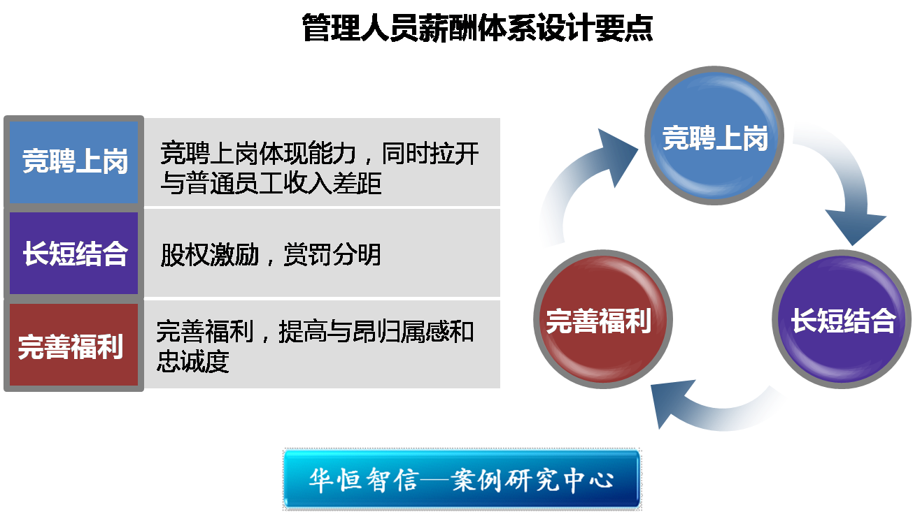 研究中心 管理案例研究中心 薪酬福利体系设计