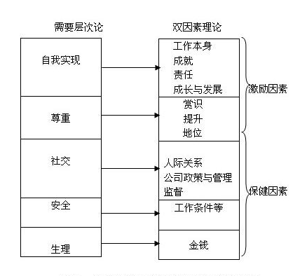 安全,社交,尊重,自我实现五种层次;美国心理学家赫茨伯格通过调查研究