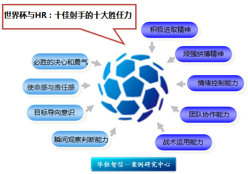 世界杯与hr:十佳射手的九大胜任力