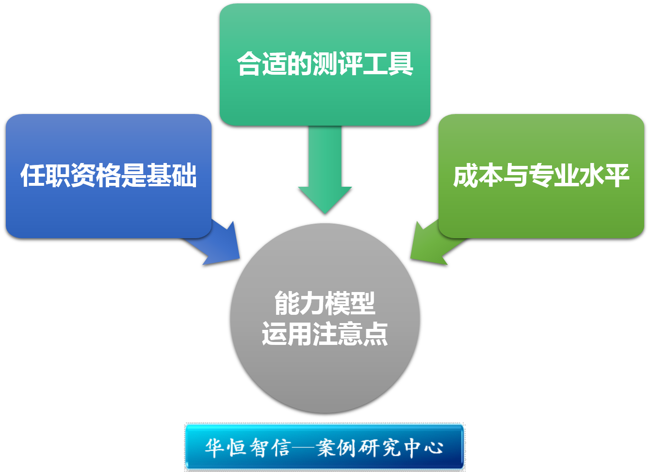 长虹:基于能力模型的管理人员招聘选拔体系