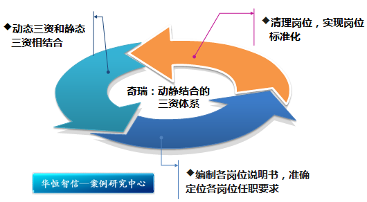 奇瑞:动静结合实现人岗匹配