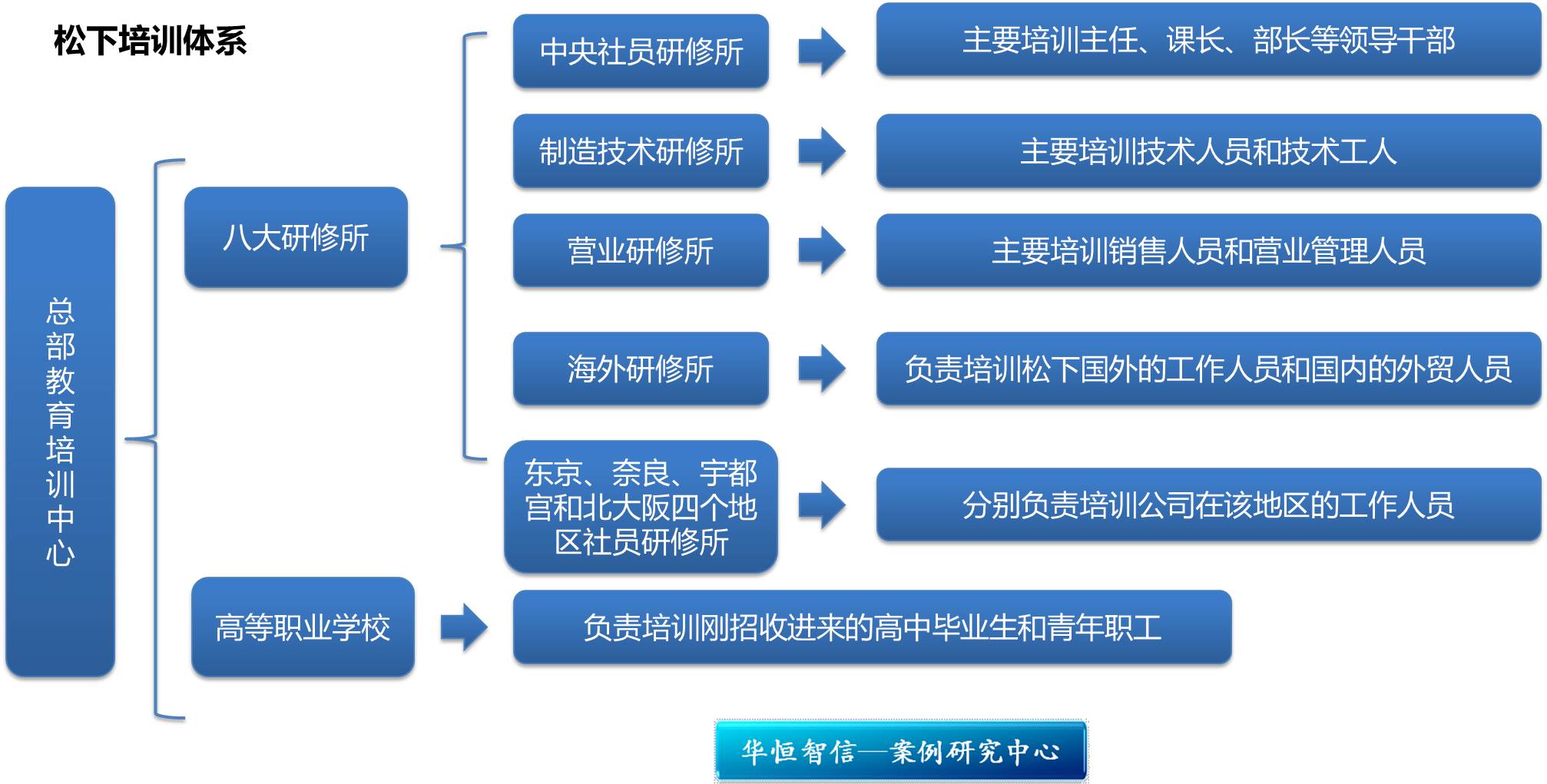 松下幸之助的培训之道 - 北京华恒智信人力资源顾问有限公司