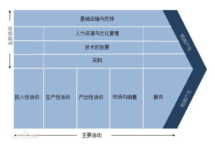 波特价值链分析模型