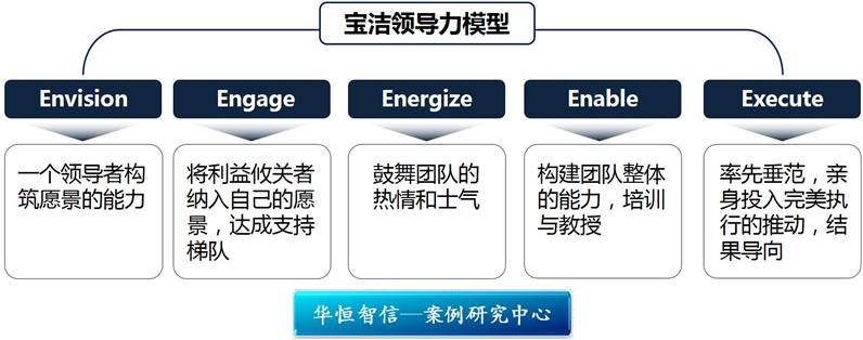 GE、摩托罗拉、IBM、宝洁领导力模型及启示 - 北京华恒智信人力资源顾问有限公司