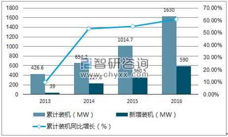 2017年中国风电行业发展前景分析及预测