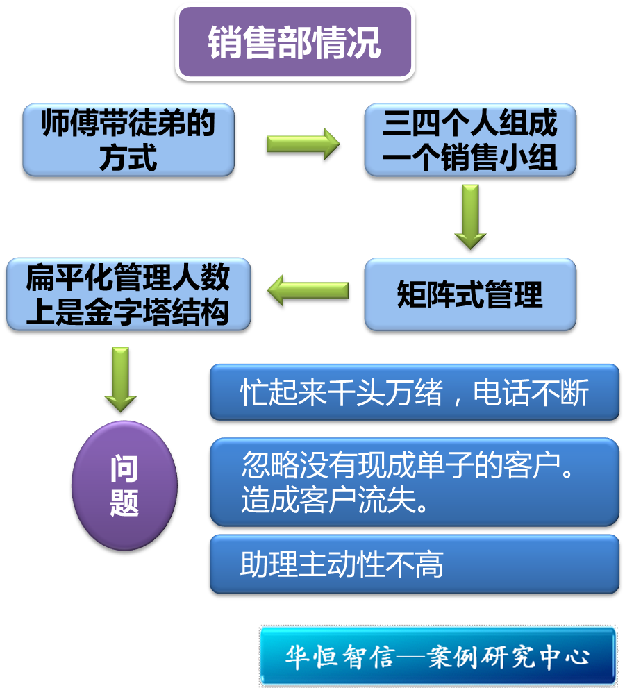 和銷售工具型軟件產品的軟件公司,公司有一百二十人,銷售部門二十多人