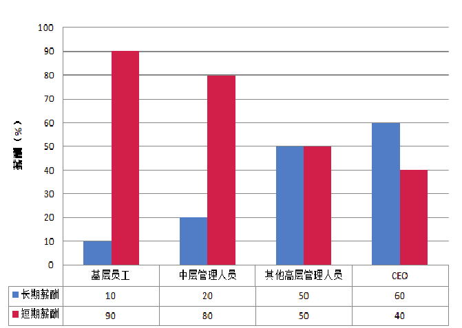 短期薪酬与长期薪酬的比例