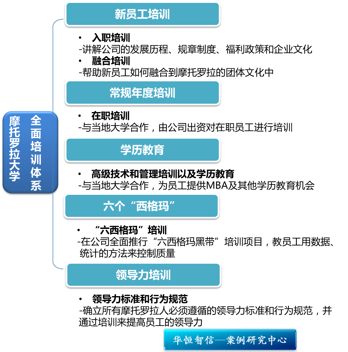 摩托羅拉大學——全面培訓體系 - 北京華恆智信人力資源顧問有限公司